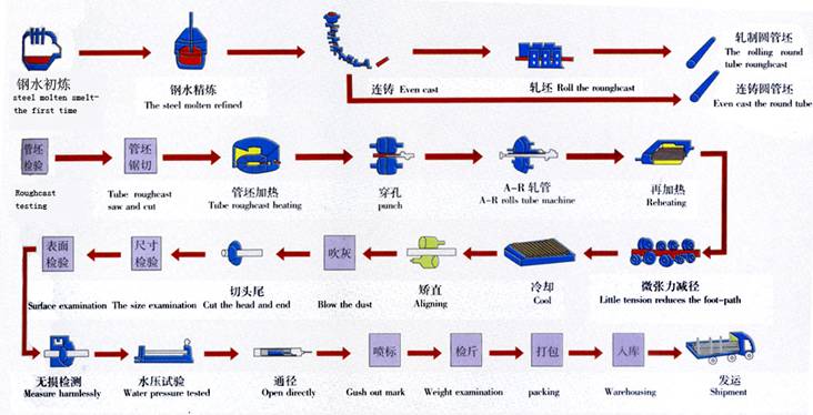 无缝钢管生产工艺流程图